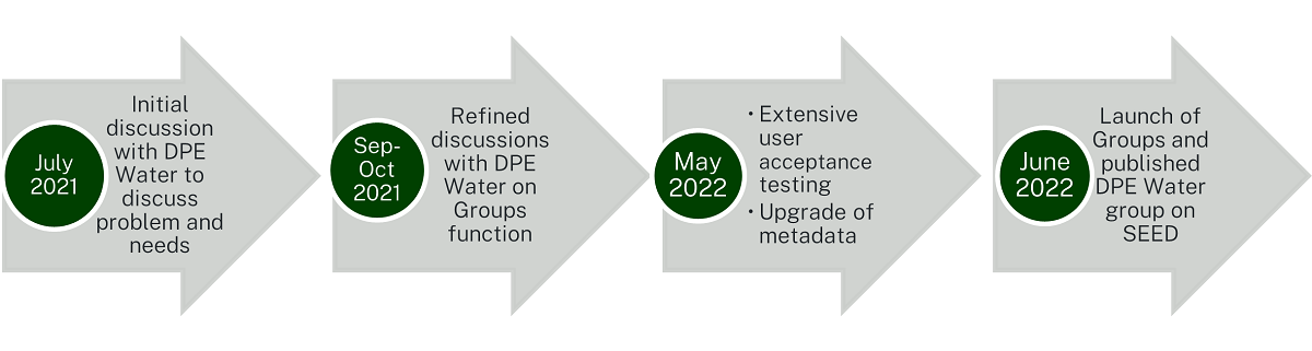 July 2021, Initial discussion with DPE Water to discuss problem and needs; September to October 2021, Refined discussions with DPE Water on Groups function; May 2022, Extensive user acceptance testing Upgrade of metadata; June 2022, Launch of Groups and published DPE Water group on SEED