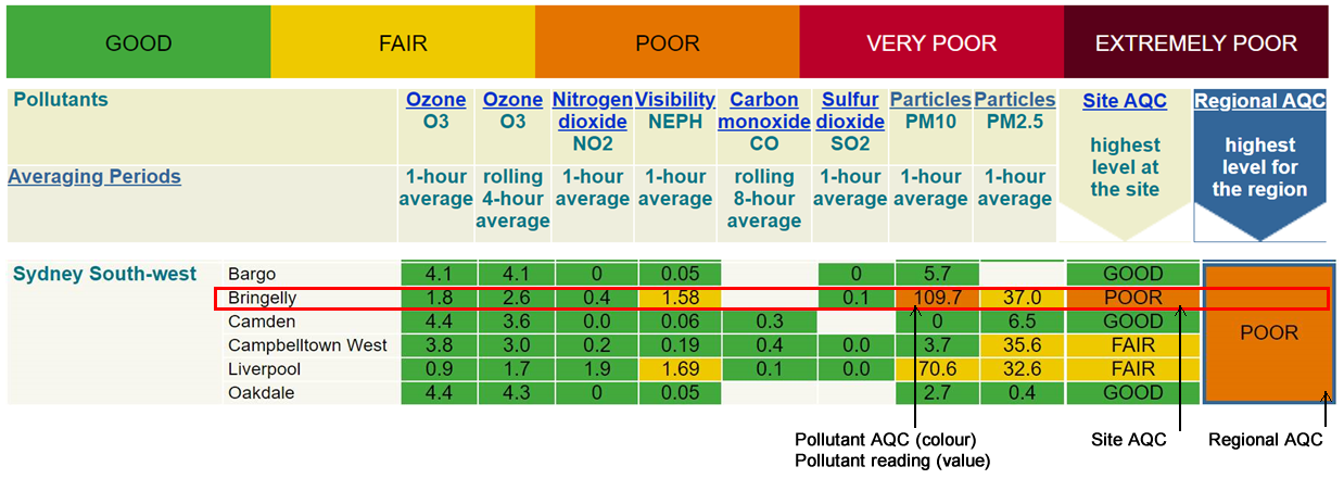 Air quality categories explainer diagram