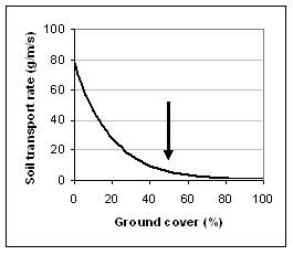 Graph showing the relationship between ground cover and wind erosion