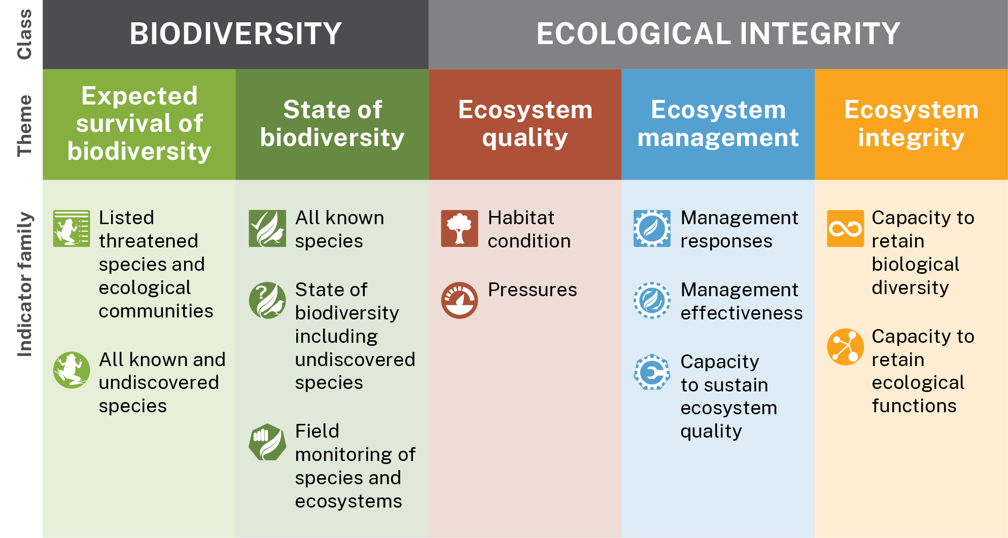 Diagram showing the hierarchy of classes, themes and indicator families in the Biodiversity Indicator Program
