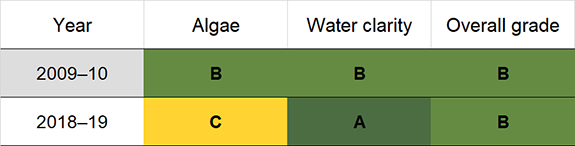 Bellinger River historic water quality grades from 2009-10 for algae and water clarity. Colour-coded ratings (red, orange, yellow, light green and dark green represent very poor (E), poor (D), fair (C), good (B) and excellent (A), respectively).