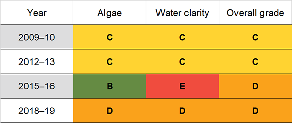 Belongil River historic water quality grades from 2009-10 for algae and water clarity. Colour-coded ratings (red, orange, yellow, light green and dark green represent very poor (E), poor (D), fair (C), good (B) and excellent (A), respectively).