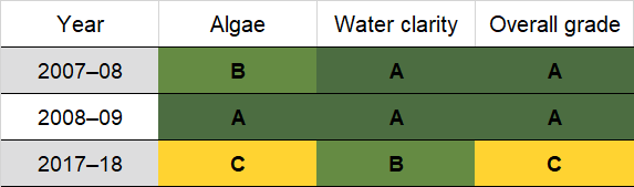 Coila Lake historic water quality grades from 2007-08 for algae and water clarity. Colour-coded ratings (red, orange, yellow, light green and dark green represent very poor (E), poor (D), fair (C), good (B) and excellent (A), respectively).