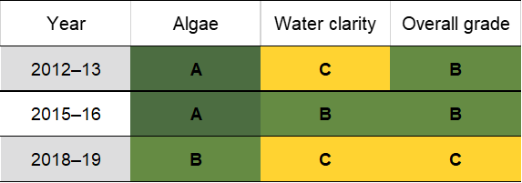 Darkum Creek historic water quality grades from 2012-13 for algae and water clarity. Colour-coded ratings (red, orange, yellow, light green and dark green represent very poor (E), poor (D), fair (C), good (B) and excellent (A), respectively).
