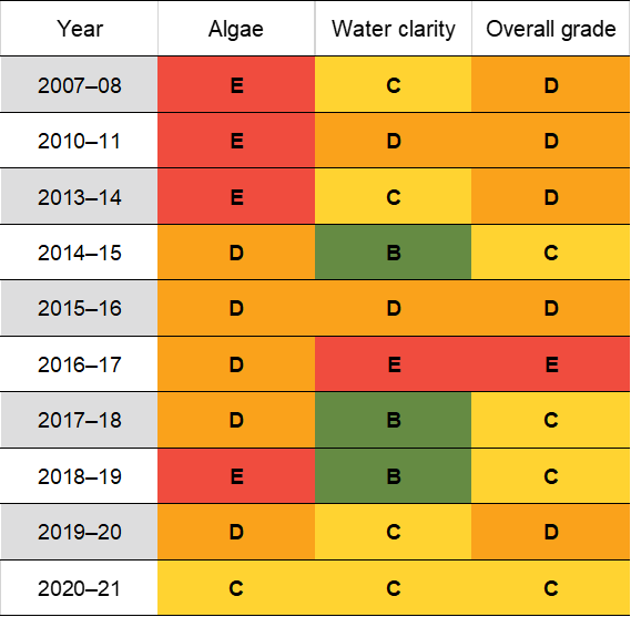 Manly Lagoon historic water quality grades from 2007-08 for algae and water clarity. Colour-coded ratings (red, orange, yellow, light green and dark green represent very poor (E), poor (D), fair (C), good (B) and excellent (A), respectively).