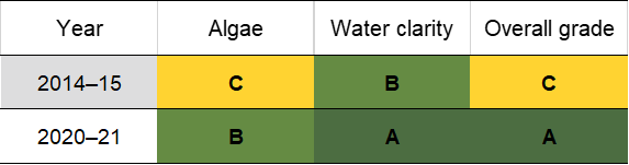 Middle Lagoon historic water quality grades from 2014-15 for algae and water clarity. Colour-coded ratings (red, orange, yellow, light green and dark green represent very poor (E), poor (D), fair (C), good (B) and excellent (A), respectively).