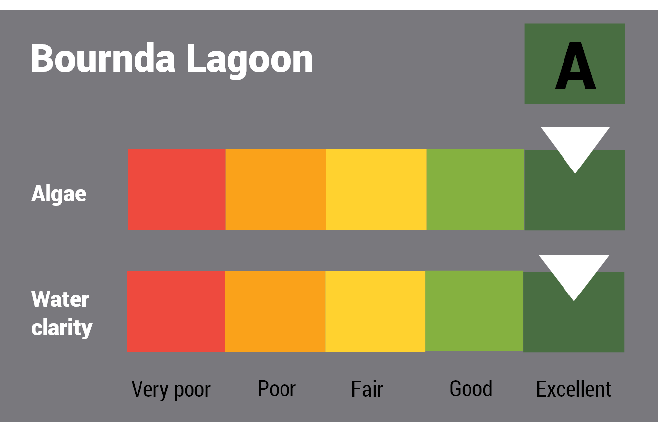 Bournda Lagoon water quality report card for algae and water clarity showing colour-coded ratings (red, orange, yellow, light green and dark green, which represent very poor, poor, fair, good and excellent, respectively). Algae is rated 'excellent' and water clarity is rated 'excellent' giving an overall rating of 'excellent' or 'A'.