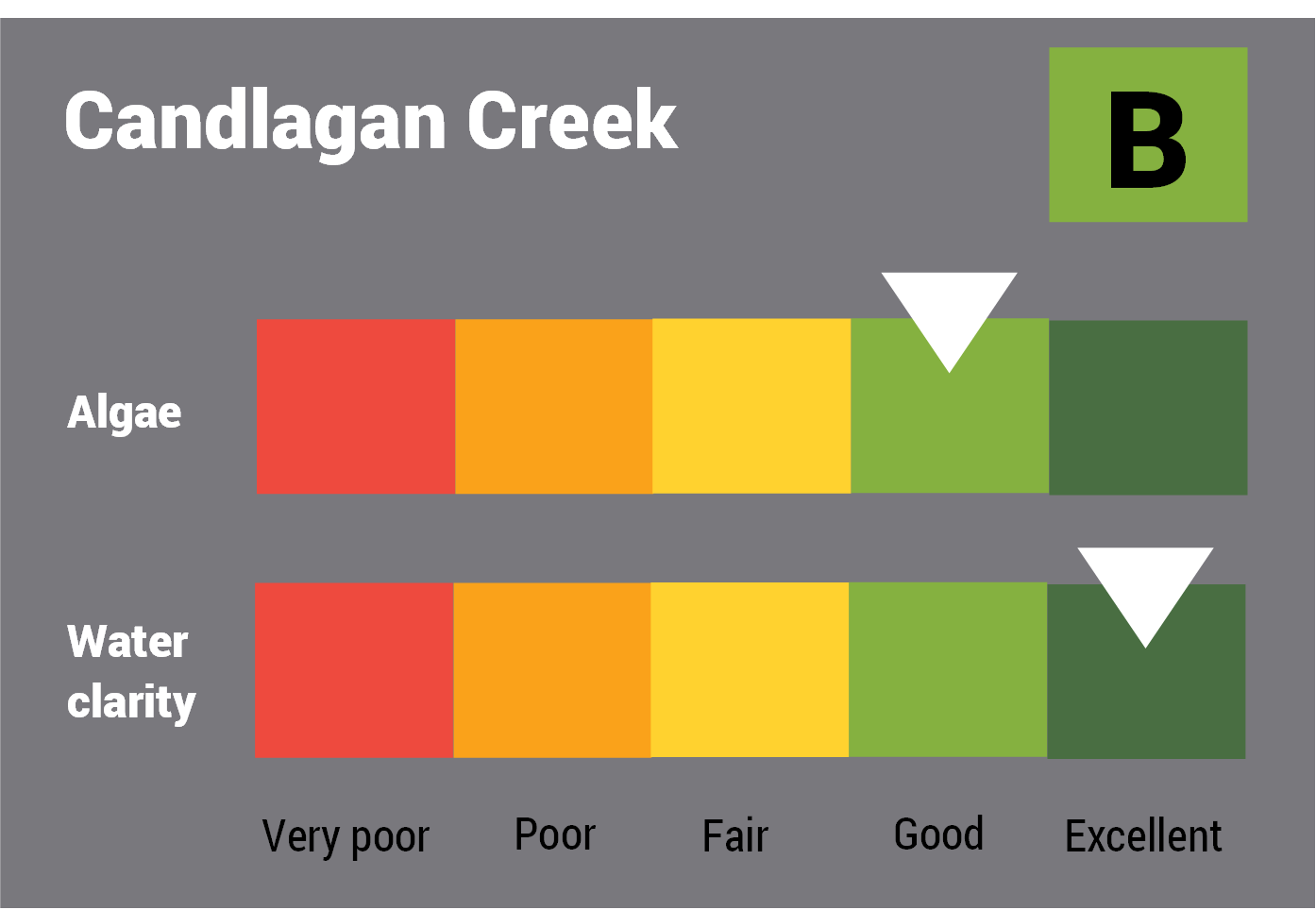 Candlagan Creek water quality report card for algae and water clarity showing colour-coded ratings (red, orange, yellow, light green and dark green, which represent very poor, poor, fair, good and excellent, respectively). Algae is rated 'fair' and water clarity is rated 'good' giving an overall rating of 'good' or 'B'.