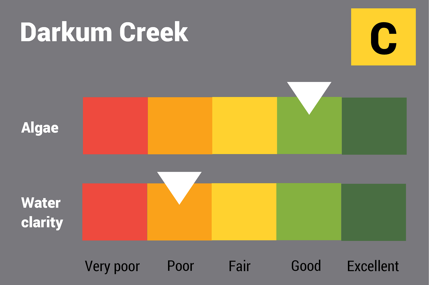 Darkum Creek water quality report card for algae and water clarity showing colour-coded ratings (red, orange, yellow, light green and dark green, which represent very poor, poor, fair, good and excellent, respectively). Algae is rated 'good' and water clarity is rated 'poor' giving an overall rating of 'fair' or 'C'.