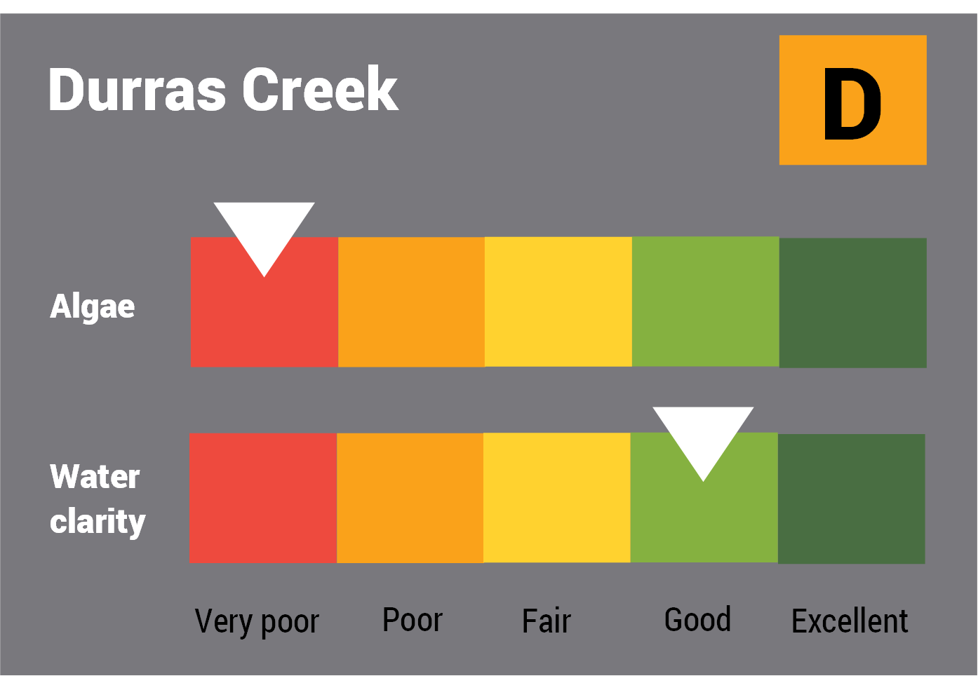 Durras Creek water quality report card for algae and water clarity showing colour-coded ratings (red, orange, yellow, light green and dark green, which represent very poor, poor, fair, good and excellent, respectively). Algae is rated 'good' and water clarity is rated 'very poor' giving an overall rating of 'poor' or 'D'.