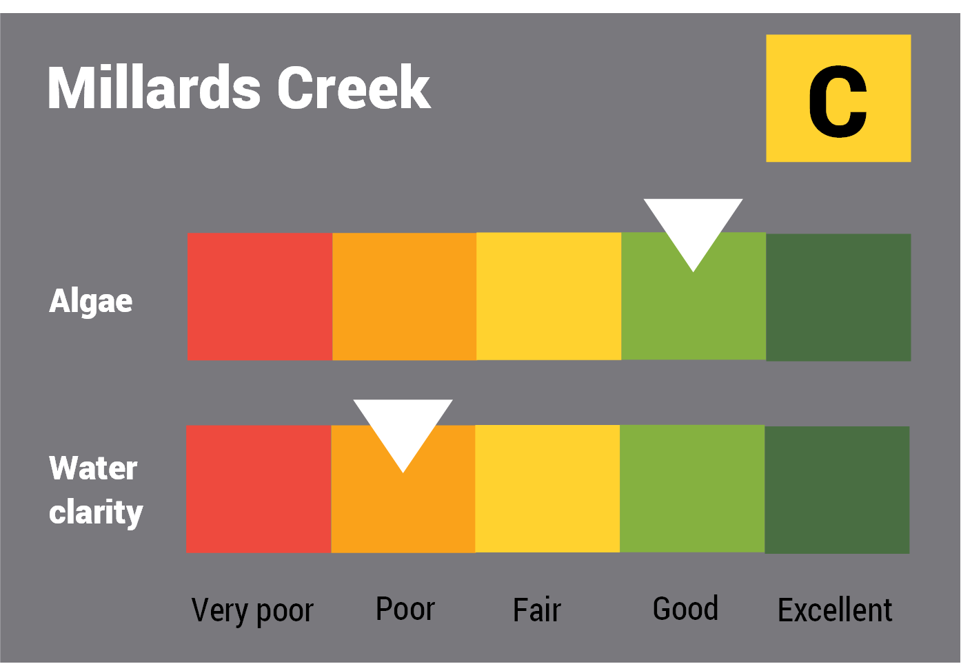 Millards Creek water quality report card for algae and water clarity showing colour-coded ratings (red, orange, yellow, light green and dark green, which represent very poor, poor, fair, good and excellent, respectively). Algae is rated 'poor' and water clarity is rated 'good' giving an overall rating of 'fair' or 'C'.