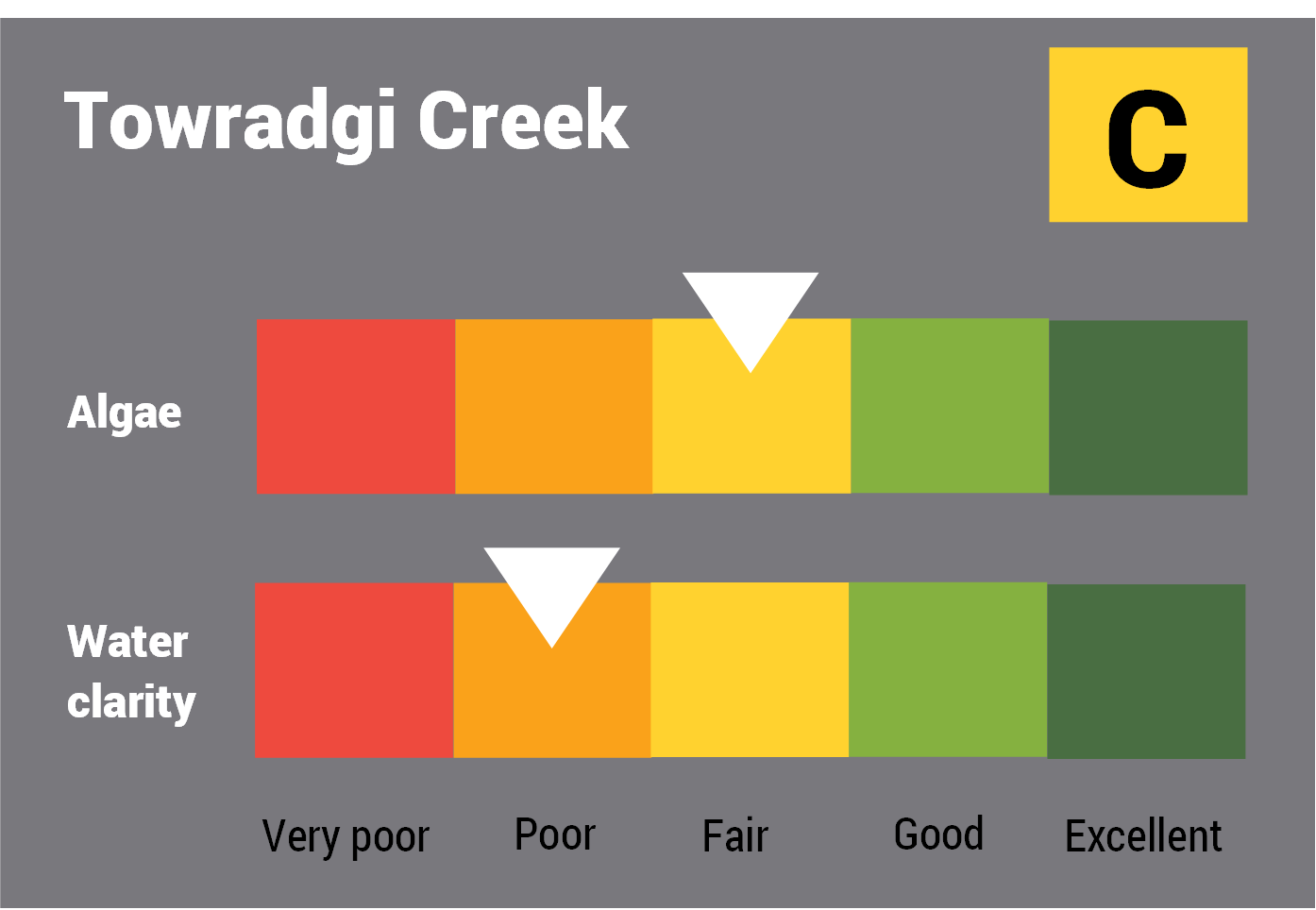 Towradgi Creek water quality report card for algae and water clarity showing colour-coded ratings (red, orange, yellow, light green and dark green, which represent very poor, poor, fair, good and excellent, respectively). Algae is rated 'fair' and water clarity is rated 'poor' giving an overall rating of 'poor' or 'D'.