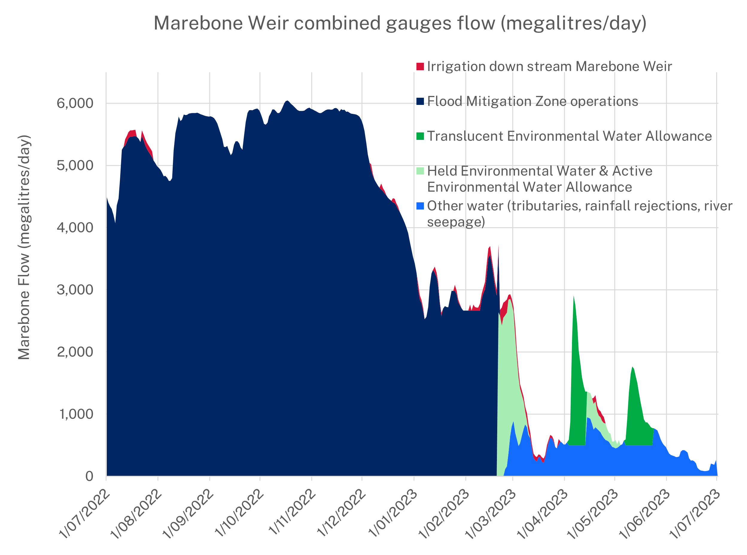Chart showing how managed water for the environment was used in the regulated Macquarie. See text for details.