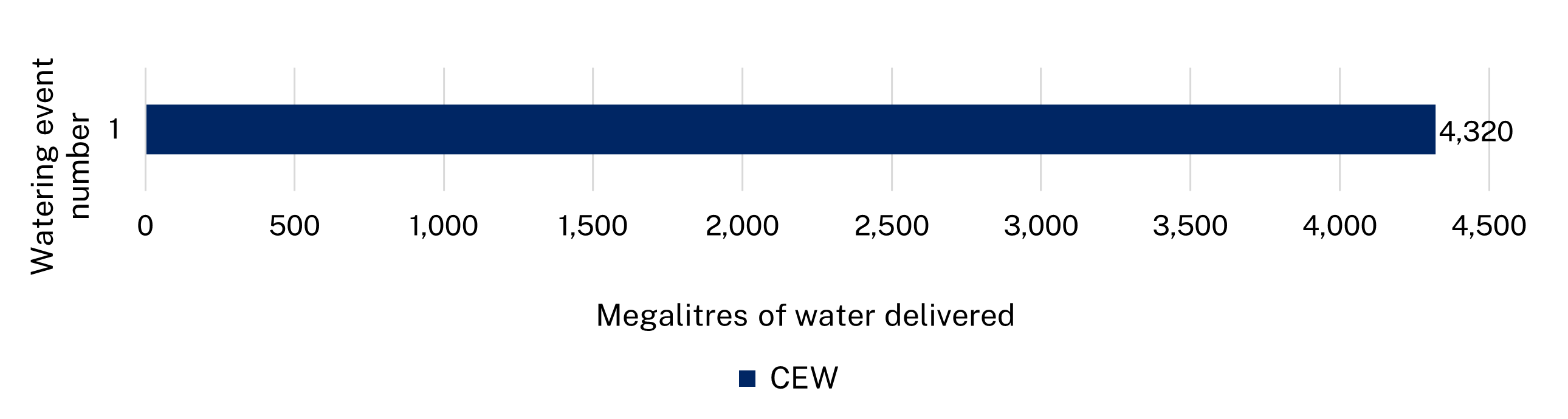Bar chart showing water delivery to the Namoi catchment in the 2022-23 water year.