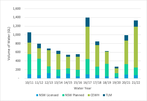 Annual volume of water for the environment delivered to NSW targets from Environmental Contingency Allowances, the Living Murray Program, licences purchased by the NSW Government