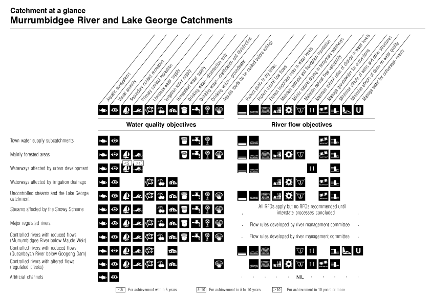 Catchment at a Glance