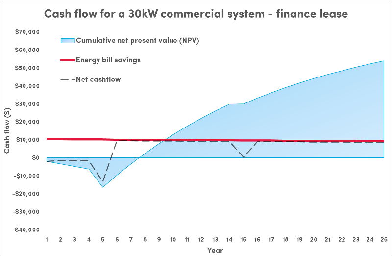 Finance lease: cashflow analysis of an example 30kW solar PV system