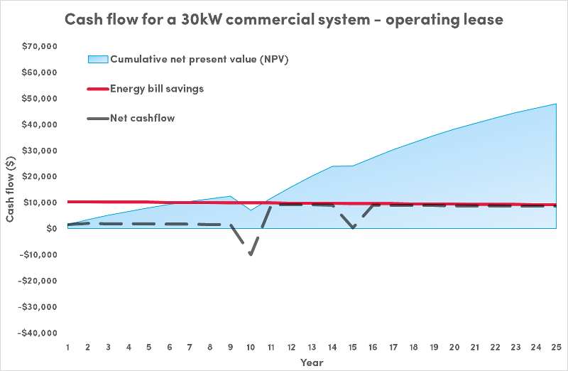 Operating lease: cashflow analysis for an example 30kW solar PV system