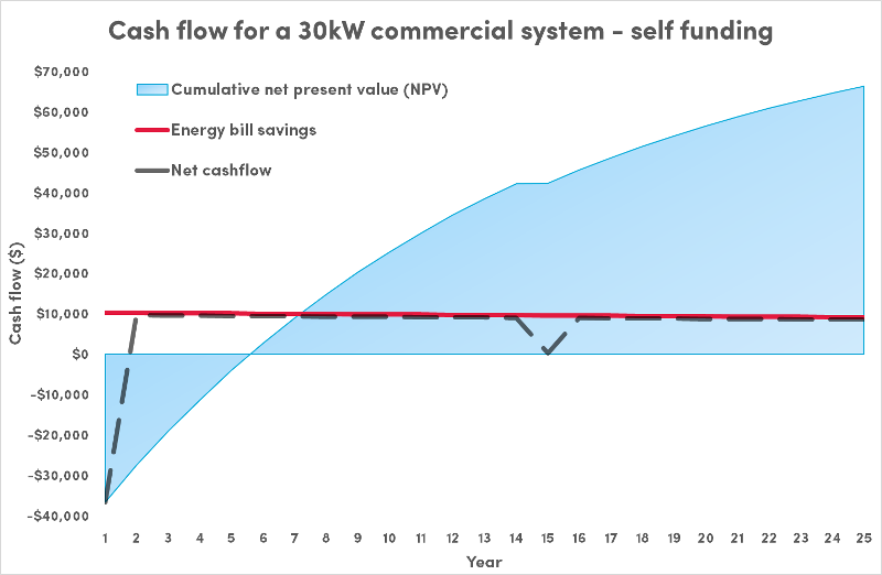 Self funded cashflow analysis for an example 30kW PV system