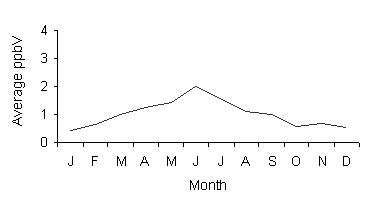 graph Figure 1: Annual ambient benzene concentrations (average parts per billion by volume) at Rozelle, Sydney