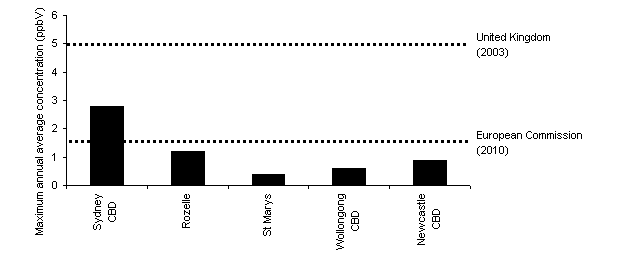 graph Figure 3: Highest annual average benzene levels in NSW (1996–2001) compared with future EC and UK goals