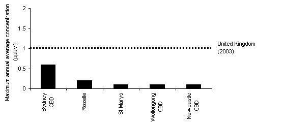 graph Figure 4: Highest annual average 1,3-butadiene levels in NSW (1996–2001) compared with future UK goal