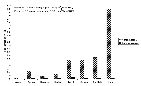 graph Figure 7: Seasonal variations in BaP—Sydney, Newcastle and Wollongong sites (average of each group) and all other sites (except Orange)