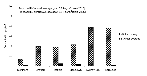 graph Figure 8: Seasonal variations in BaP—Sydney sites