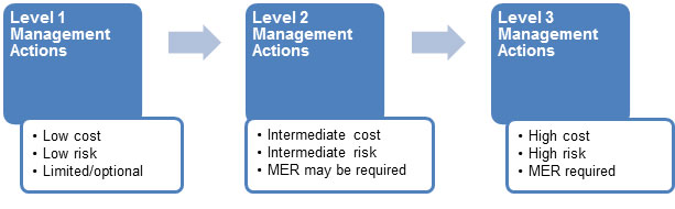 Actions for Levels 1, 2 and 3 Actions for Levels 1, 2 and 3