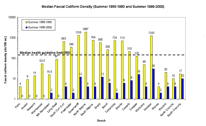 Historical water quality data