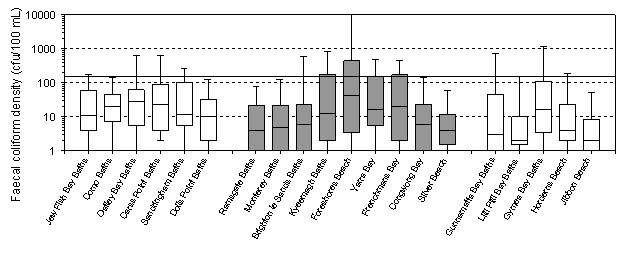 faecal coliform density graph