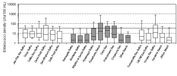 enterococci density graph