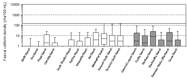 Range of Bacterial Levels at Hunter Beaches - faecal conliform density graph