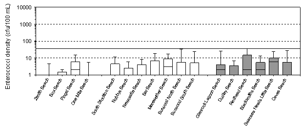 Range of Bacterial Levels at Hunter Beaches - enterococci density graph