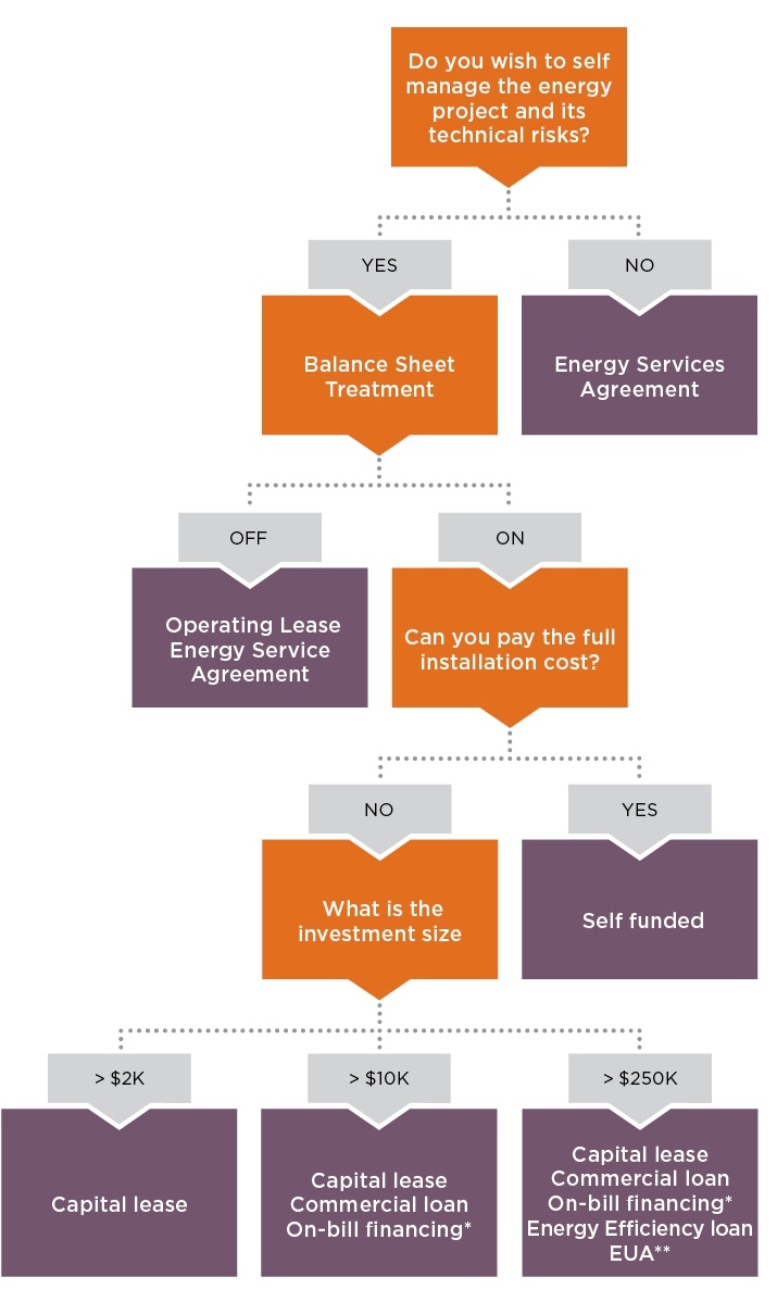 Decision tree for finance options