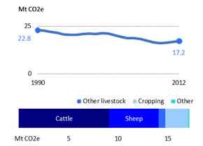 Agricultural emission trends