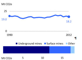 Fugitive emission trends