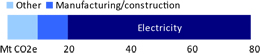 Stationary energy emission components