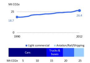 Trasnsport emission trends