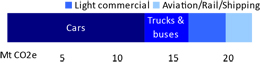 Transport emission components