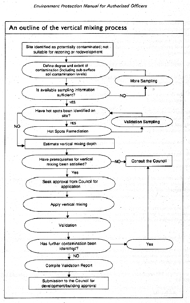 Outline of vertical mixing process