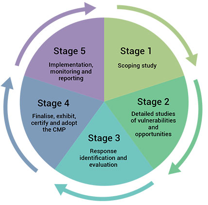 Diagram of stages in developing a coastal management program Diagram of stages in developing a coastal management program