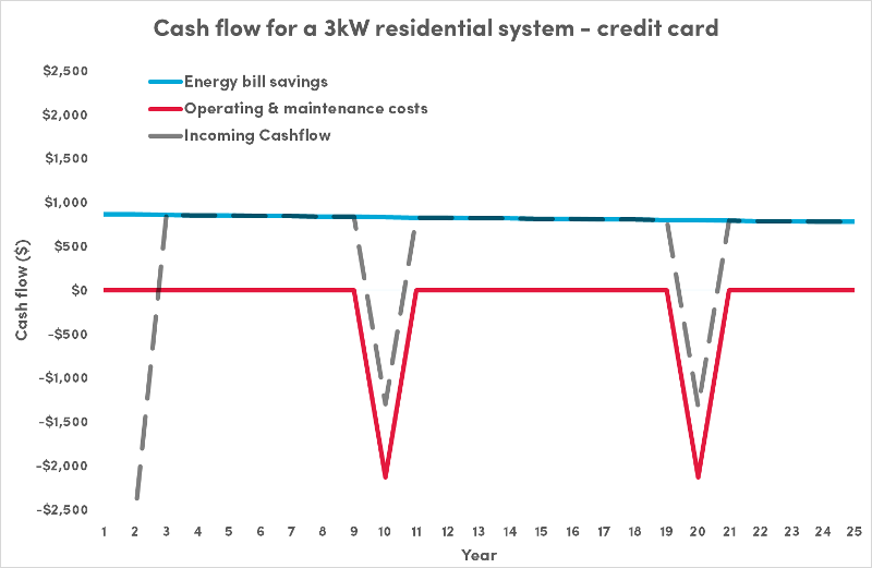 Credit card purchase of 3kWh system for household at home during work days