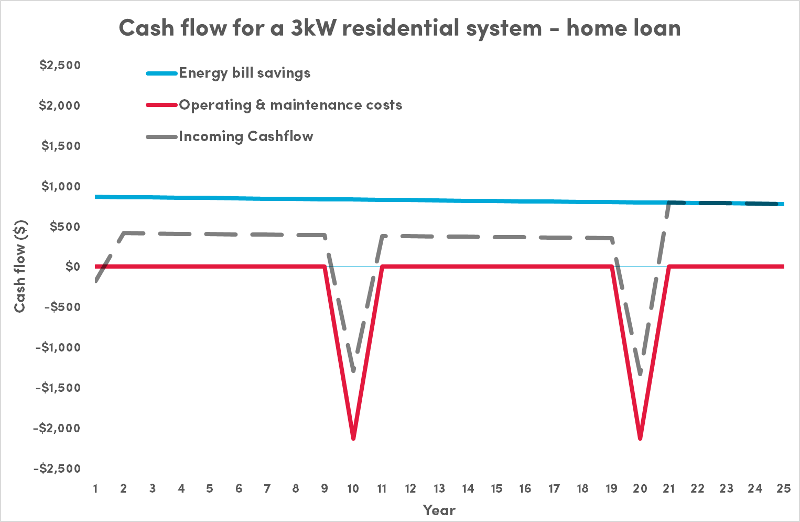 Home loanpurchase of 3kW system for household at home during work days