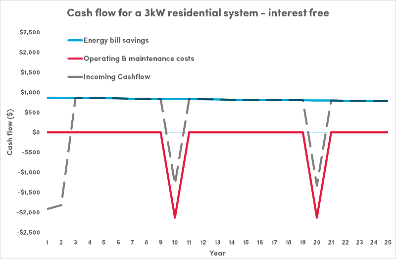 Interest-free loanpurchase of 3kW system for household at home during work days