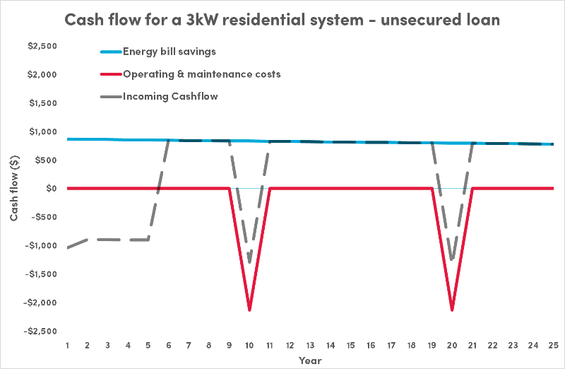 Unsecured loan purchae of 3kW system for household at home during work days