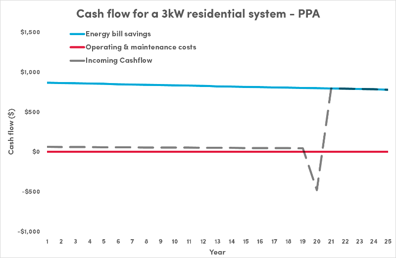 PPA purchase of 3kW system for household at home during work days