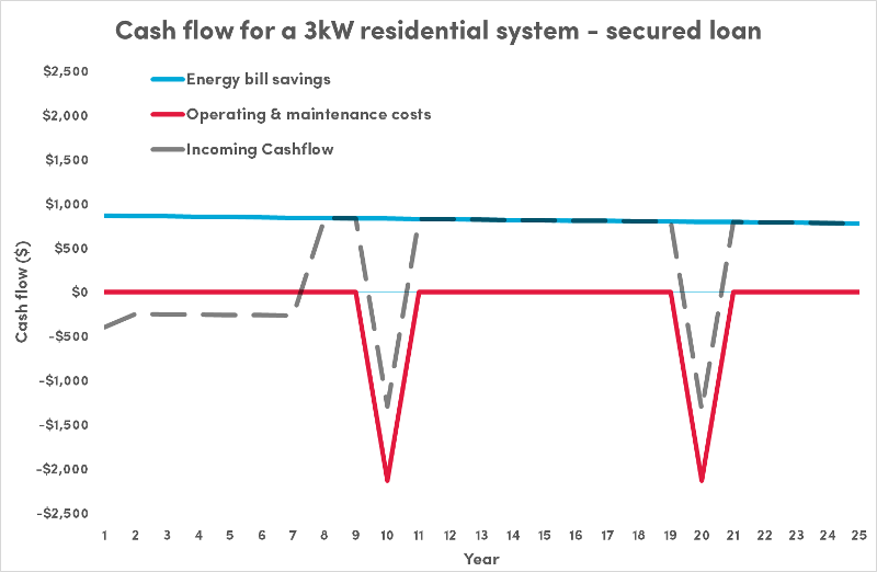 Cashflow analysis of secured loan purchase of 3kW system for household at home during work days