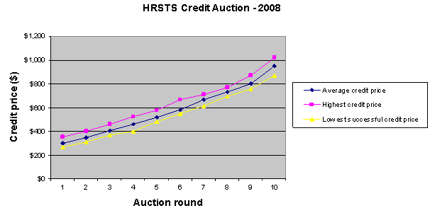 graph - 2008 auction results