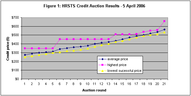Fig. 1: Highest, average and lowest credit price per auction round - 2006